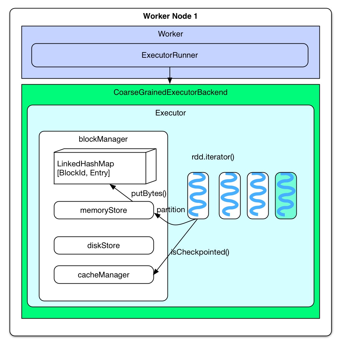 Spark Internal - Cache 和 Checkpoint 篇 - 维纳斯的博客 | WeNas Blog